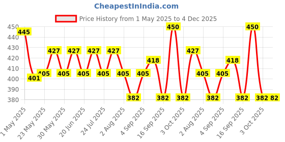 myntra.com NATURE LEAGUE Set Of 5 Natural Skin Nourishing Handmade Soap - 100 g Each nature league Price History Graph from 1 May 2025 to 4 Dec 2025