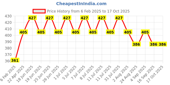myntra.com NATURE LEAGUE Set Of 5 Natural Soap - 100 g Each nature league Price History Graph from 6 Feb 2025 to 17 Oct 2025