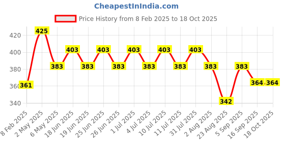 myntra.com NATURE LEAGUE Set of 5 Neem & Basil Handmade Natural Soap with Vitamin E - 100 g each nature league Price History Graph from 8 Feb 2025 to 17 Oct 2025