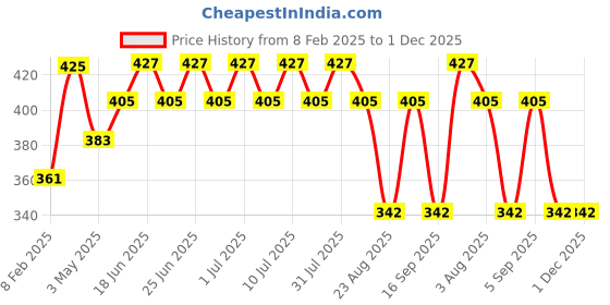 myntra.com NATURE LEAGUE Set Of 5 Turmeric & Sandalwood Natural Handmade Soap 100g Each nature league Price History Graph from 8 Feb 2025 to 1 Dec 2025