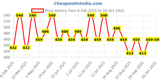 myntra.com NATURE LEAGUE Set of 6 Blooming Rose & Almond Handmade Soap with Goat Milk -100 g Each nature league Price History Graph from 6 Feb 2025 to 18 Oct 2025