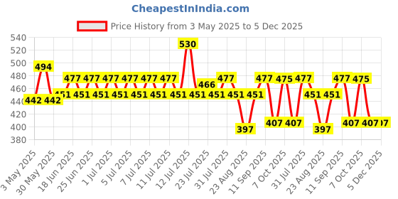 myntra.com NATURE LEAGUE Set Of 6 Blooming Rose LemonNeem Nourishing Soap -100g Each nature league Price History Graph from 3 May 2025 to 4 Dec 2025
