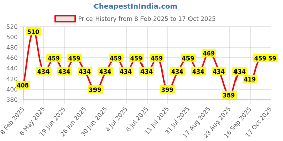 myntra.com NATURE LEAGUE Set of 6 Neem & Basil Handmade Natural Soap with Vitamin E - 100 g each nature league Price History Graph from 8 Feb 2025 to 17 Oct 2025