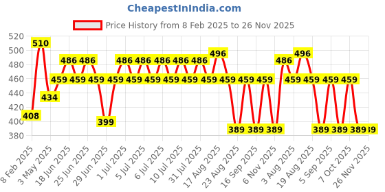 myntra.com NATURE LEAGUE Set Of 6 Turmeric & Sandalwood Deep Cleansing Soap-100g Each nature league Price History Graph from 8 Feb 2025 to 25 Nov 2025