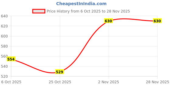 myntra.com NATURE LEAGUE Set Of 7 Natural Skin Nourishing Soap - 100 g Each nature league Price History Graph from 6 Oct 2025 to 27 Nov 2025