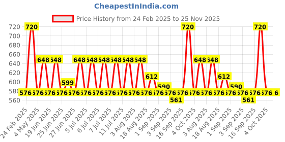 myntra.com NATURE LEAGUE Set Of 8 Aloe Vera & Geranium Soap For Nourishing With Vitamin E 100 g Each nature league Price History Graph from 24 Feb 2025 to 25 Nov 2025