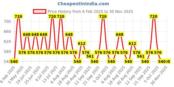 myntra.com NATURE LEAGUE Set of 8 Blooming Rose & Almond Handmade Soap with Goat Milk -100 g Each nature league Price History Graph from 6 Feb 2025 to 30 Nov 2025