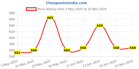 myntra.com NATURE LEAGUE Set Of 8 Exotic Natural Skin Nourishing Soap - 100g Each nature league Price History Graph from 3 May 2025 to 23 Nov 2025