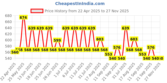 myntra.com NATURE LEAGUE Set Of 8 Exotic Natural Skin Nourishing Soap - 100g Each nature league Price History Graph from 22 Apr 2025 to 27 Nov 2025