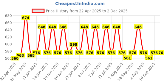 myntra.com NATURE LEAGUE Set Of 8 Exotic Natural Skin Nourishing Soap - 100g Each nature league Price History Graph from 22 Apr 2025 to 2 Dec 2025