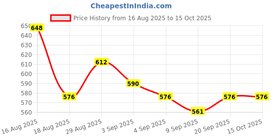 myntra.com NATURE LEAGUE Set Of 8 Lavender & Rosemary Soap With Vitamin E - 100 g Each nature league Price History Graph from 16 Aug 2025 to 14 Oct 2025