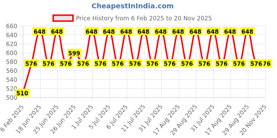 myntra.com NATURE LEAGUE Set Of 8 Natural Skin Nourishing Soap - 100 g Each - Olive & Basil nature league Price History Graph from 6 Feb 2025 to 20 Nov 2025