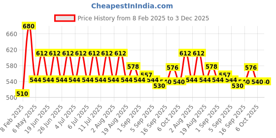myntra.com NATURE LEAGUE Set of 8 Neem & Basil Handmade Natural Soap with Vitamin E - 100 g each nature league Price History Graph from 8 Feb 2025 to 2 Dec 2025