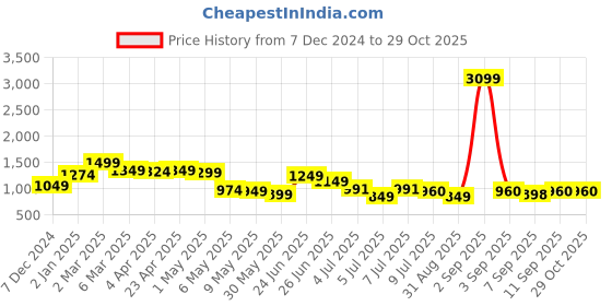 myntra.com nature nook kids Nature Nook Girls Printed Kaftan Dress nature nook kids Price History Graph from 7 Dec 2024 to 29 Oct 2025