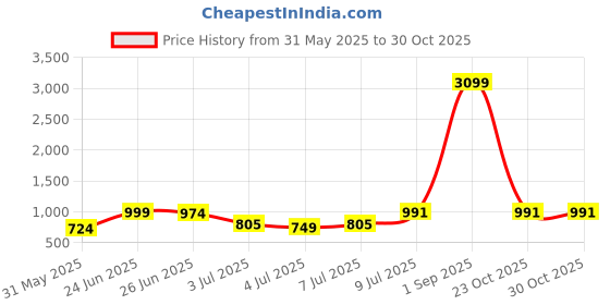 myntra.com Nature Nook Kids Floral Print Fit & Flare Midi Dress nature nook kids Price History Graph from 31 May 2025 to 29 Oct 2025