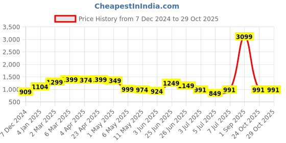 myntra.com Nature Nook Kids Girls Cotton Checked Square Neck Long Sleeves Drop-Waist Dress nature nook kids Price History Graph from 7 Dec 2024 to 29 Oct 2025