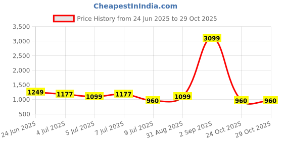 myntra.com Nature Nook Kids Girls Floral Printed Flutter Sleeve Cotton A-Line Midi Dress nature nook kids Price History Graph from 24 Jun 2025 to 29 Oct 2025
