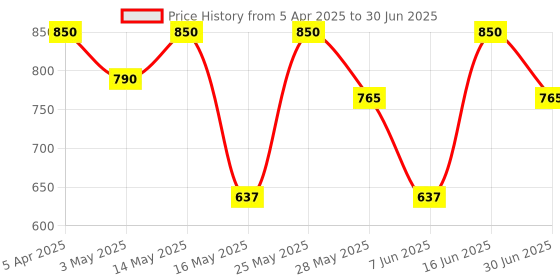 myntra.com Nature Spell Curl Defining Salt Free Leave In Curl Cream - 400 ml nature spell Price History Graph from 5 Apr 2025 to 30 Jun 2025