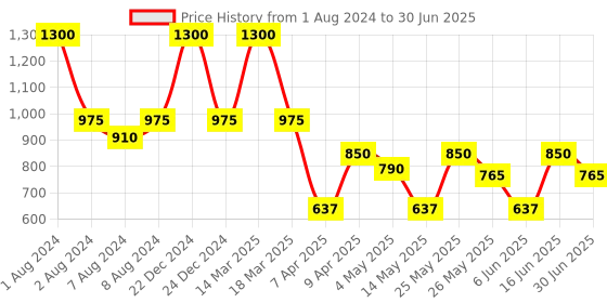 myntra.com Nature Spell Curl Enhancing Salt Free Shampoo For More Defined Curls - 300ml nature spell Price History Graph from 1 Aug 2024 to 30 Jun 2025