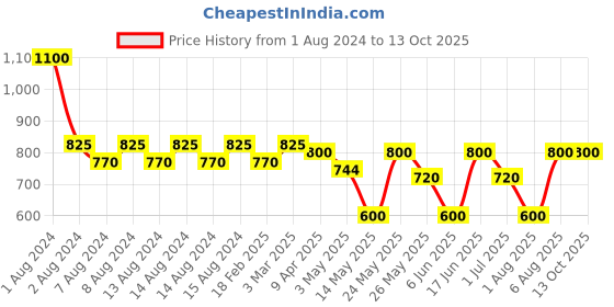 myntra.com Nature Spell Glow Up Face Cream With Vitamin C - 100ml nature spell Price History Graph from 1 Aug 2024 to 13 Oct 2025