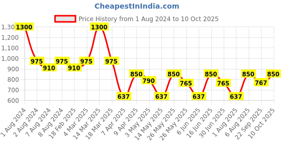 myntra.com Nature Spell Growth Complex Salt Free Shampoo - 300ml nature spell Price History Graph from 1 Aug 2024 to 10 Oct 2025
