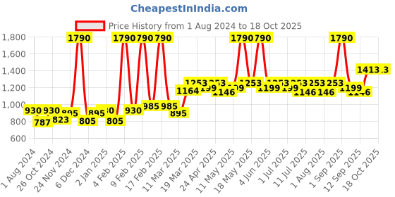 myntra.com Nature Sure Agnimantha Weight Loss Capsules with Shilajit - 60 Pieces nature sure Price History Graph from 1 Aug 2024 to 18 Oct 2025