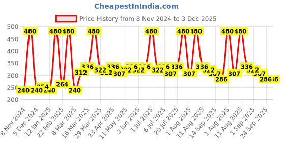 myntra.com Nature Sure Belly Button Oil for Health & Beauty - 40 ml nature sure Price History Graph from 8 Nov 2024 to 3 Dec 2025