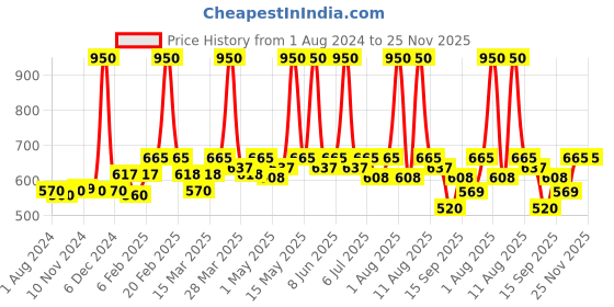 myntra.com Nature Sure Double Mass Tablets for Weight Gain - 90 Tablets nature sure Price History Graph from 1 Aug 2024 to 24 Nov 2025
