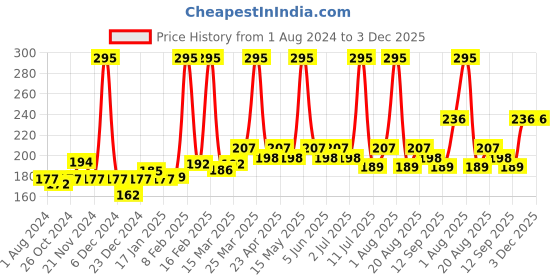 myntra.com Nature Sure Jatyadi Massaging Body Oil For Piles and Fissures - 30ml nature sure Price History Graph from 1 Aug 2024 to 3 Dec 2025
