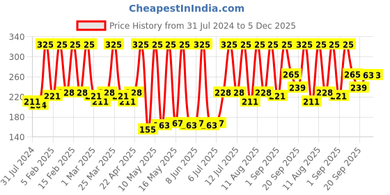 myntra.com Nature Sure Jonk Tail Hair Oil 150 ml nature sure Price History Graph from 31 Jul 2024 to 5 Dec 2025