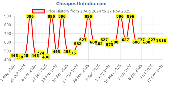 myntra.com Nature Sure Lungs Pure Capsules - Purifies & Detoxifies Lungs - 60 Capsules nature sure Price History Graph from 1 Aug 2024 to 16 Nov 2025