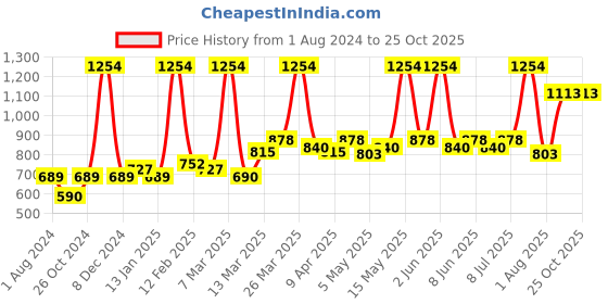 myntra.com Nature Sure Men Muscle Charge Tablets - Adds Strength to Muscle Mass - 60 Tablets nature sure Price History Graph from 1 Aug 2024 to 24 Oct 2025