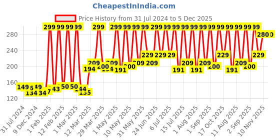 myntra.com Nature Sure Multani Mitti Powder With Rose Water nature sure Price History Graph from 31 Jul 2024 to 4 Dec 2025