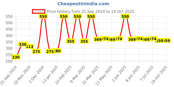 myntra.com Nature Sure Neem Margosa Oil 30ml & Neem Leaf Powder 200g nature sure Price History Graph from 25 Sep 2024 to 18 Oct 2025