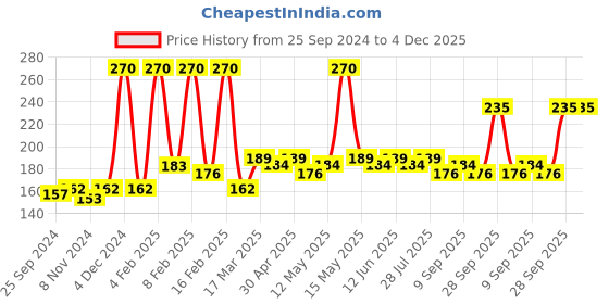 myntra.com Nature Sure Neem Wellness Oil- 30ml nature sure Price History Graph from 25 Sep 2024 to 4 Dec 2025