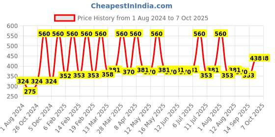 myntra.com Nature Sure Pack of 2 Cilantro Dhania- 40ml Each nature sure Price History Graph from 1 Aug 2024 to 7 Oct 2025