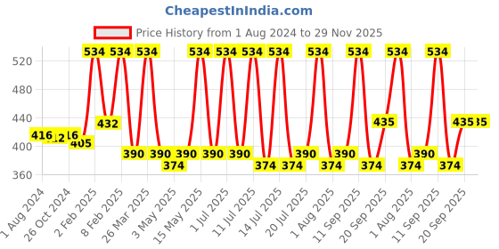 myntra.com Nature Sure Pack Of 2 Rogan Herbal Jaitun Oil - Olive Oil For Wrinkle Reduction - 110 ml nature sure Price History Graph from 1 Aug 2024 to 29 Nov 2025
