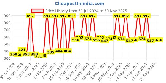 myntra.com Nature Sure Pack Of 3 Multani Mitti Powder 200g with Rose Water 50ml nature sure Price History Graph from 31 Jul 2024 to 30 Nov 2025
