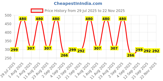myntra.com Nature Sure Pores & Marks Facial Oil With SPF 50- 30 ml nature sure Price History Graph from 29 Jul 2025 to 22 Nov 2025