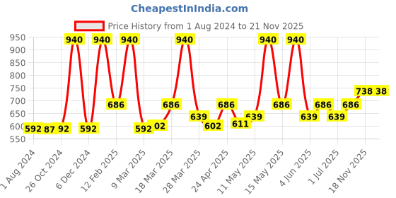 myntra.com Nature Sure Set Of 2 Arjun Kavach Tablets For Healthy Heart - 90 Tablets nature sure Price History Graph from 1 Aug 2024 to 21 Nov 2025