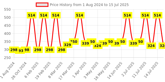 myntra.com Nature Sure Set of 2 Castor Oil -110 ml Each nature sure Price History Graph from 1 Aug 2024 to 15 Jul 2025