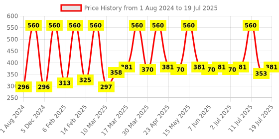 myntra.com Nature Sure Set Of 2 Cedar Oil for Itching & Urticaria - 30ml Each nature sure Price History Graph from 1 Aug 2024 to 12 Jul 2025