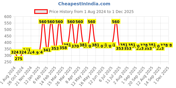 myntra.com Nature Sure Set Of 2 Garlic Massage Oil for Ringworm & Athlete's Foot - 30ml Each nature sure Price History Graph from 1 Aug 2024 to 1 Dec 2025