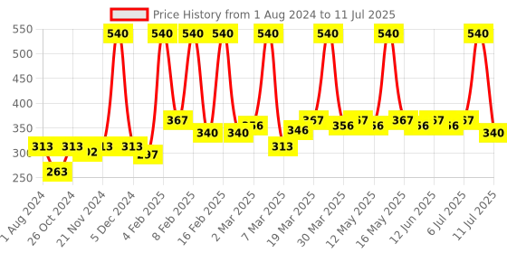 myntra.com Nature Sure Set Of 2 Neem Oil - 30 ml Each nature sure Price History Graph from 1 Aug 2024 to 11 Jul 2025