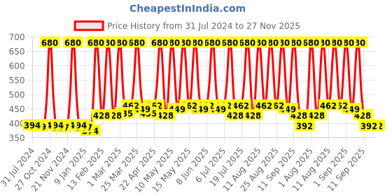 myntra.com Nature Sure Set Of 2 Shatavari Powder With Raw Honey 50 g Each nature sure Price History Graph from 31 Jul 2024 to 26 Nov 2025