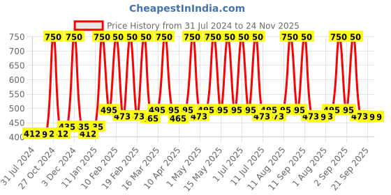 myntra.com Nature Sure Set Of 3 Aloe Vera Leaf Powder With Rose Water nature sure Price History Graph from 31 Jul 2024 to 24 Nov 2025