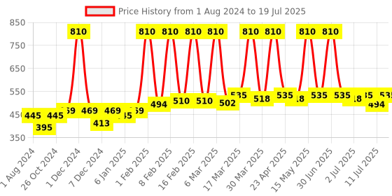 myntra.com Nature Sure Set of 3 Banana Massage Oil For Wrinkles & Fine Lines - 30 ml Each nature sure Price History Graph from 1 Aug 2024 to 11 Jul 2025