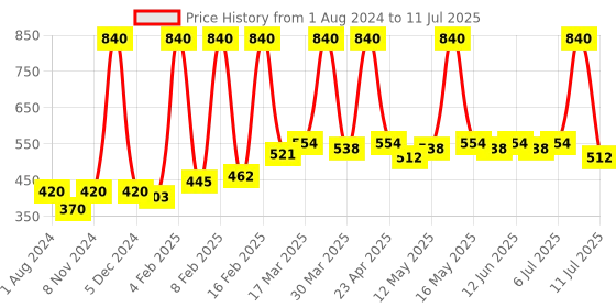 myntra.com Nature Sure Set Of 3 Cedar Oil for Itching & Urticaria - 30ml Each nature sure Price History Graph from 1 Aug 2024 to 11 Jul 2025