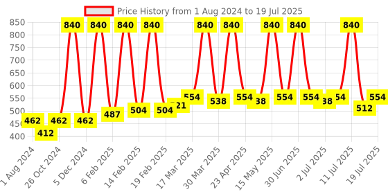myntra.com Nature Sure Set Of 3 Cilantro Massage Oil for Joint Pain & Muscle Spasms - 40ml Each nature sure Price History Graph from 1 Aug 2024 to 11 Jul 2025