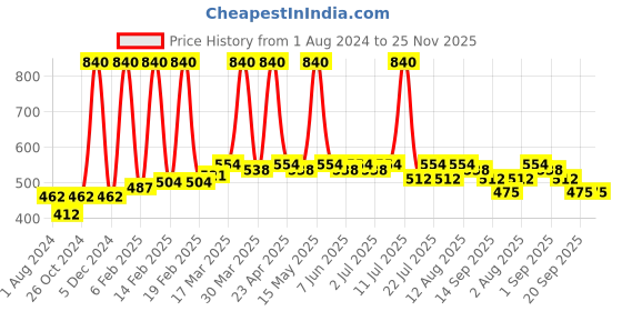 myntra.com Nature Sure Set Of 3 Garlic Massage Oil for Ringworm & Athlete's Foot - 30ml Each nature sure Price History Graph from 1 Aug 2024 to 25 Nov 2025